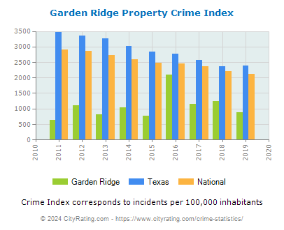 Garden Ridge Property Crime vs. State and National Per Capita