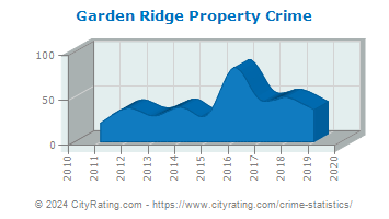 Garden Ridge Property Crime