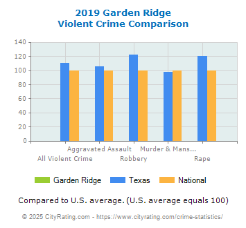 Garden Ridge Violent Crime vs. State and National Comparison