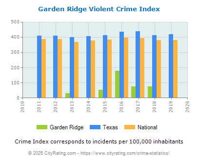 Garden Ridge Violent Crime vs. State and National Per Capita