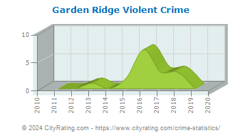 Garden Ridge Violent Crime