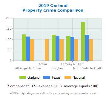 Garland Property Crime vs. State and National Comparison