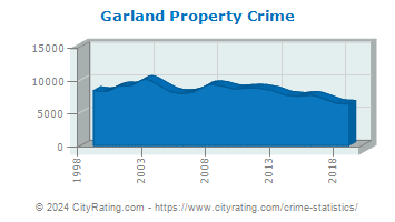 Garland Property Crime