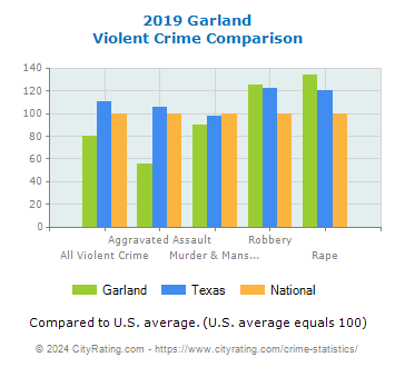Garland Violent Crime vs. State and National Comparison