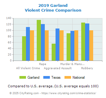 Garland Violent Crime vs. State and National Comparison