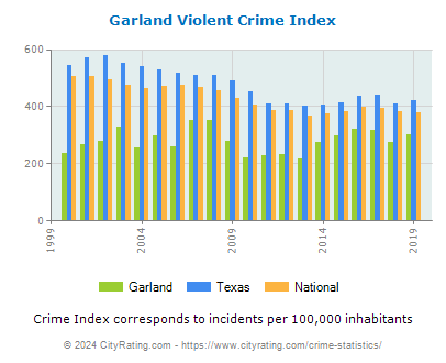 Garland Violent Crime vs. State and National Per Capita