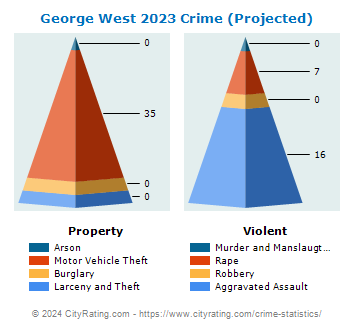 George West Crime 2023