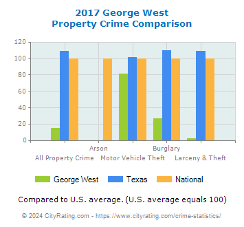 George West Property Crime vs. State and National Comparison