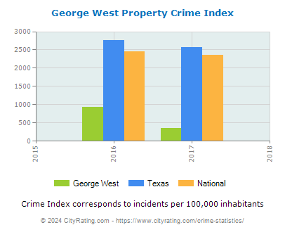 George West Property Crime vs. State and National Per Capita
