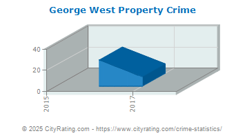 George West Property Crime