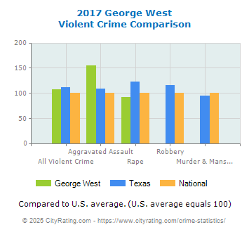 George West Violent Crime vs. State and National Comparison