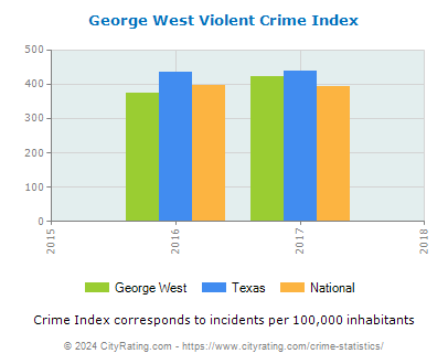 George West Violent Crime vs. State and National Per Capita