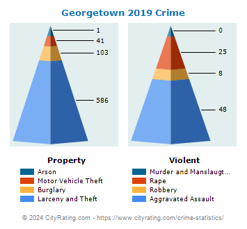 Georgetown Crime 2019