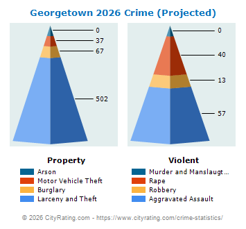 Georgetown Crime 2026