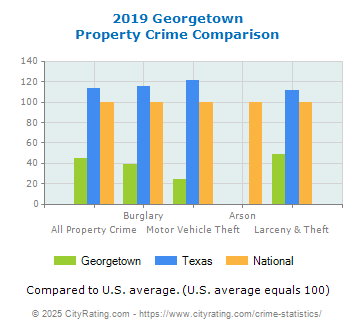 Georgetown Property Crime vs. State and National Comparison