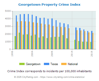 Georgetown Property Crime vs. State and National Per Capita