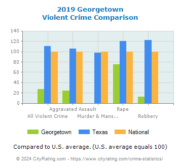 Georgetown Violent Crime vs. State and National Comparison