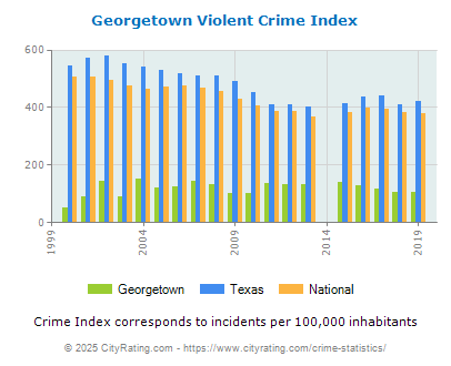 Georgetown Violent Crime vs. State and National Per Capita