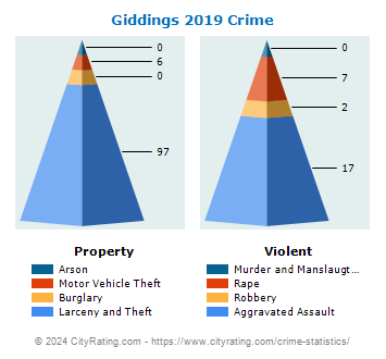 Giddings Crime 2019