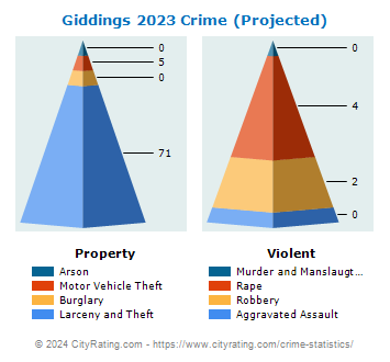 Giddings Crime 2023