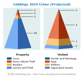 Giddings Crime 2024