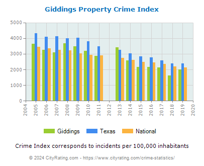 Giddings Property Crime vs. State and National Per Capita