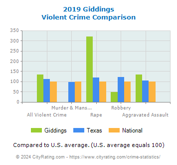 Giddings Violent Crime vs. State and National Comparison