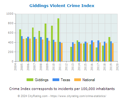 Giddings Violent Crime vs. State and National Per Capita