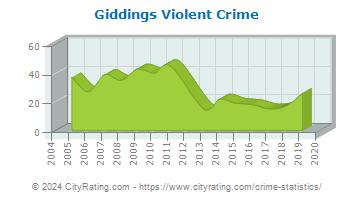 Giddings Violent Crime