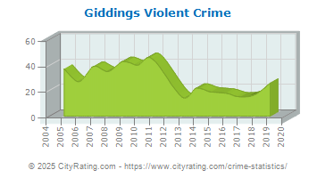 Giddings Violent Crime