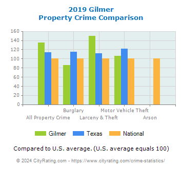 Gilmer Property Crime vs. State and National Comparison