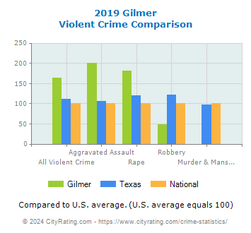 Gilmer Violent Crime vs. State and National Comparison