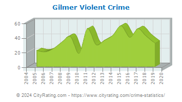 Gilmer Violent Crime