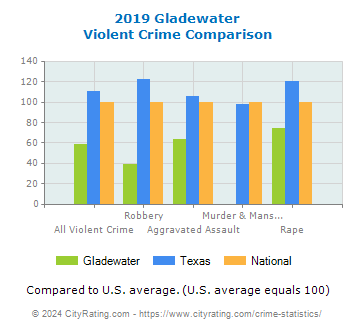 Gladewater Violent Crime vs. State and National Comparison