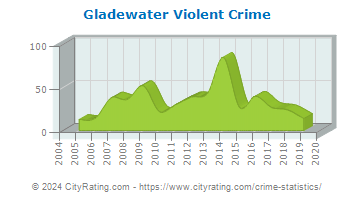 Gladewater Violent Crime