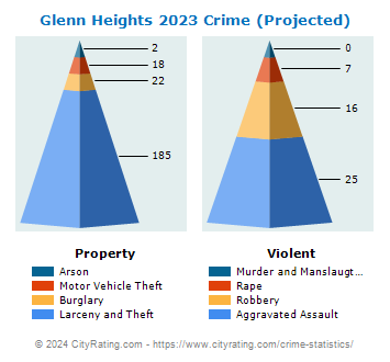 Glenn Heights Crime 2023