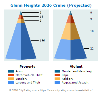 Glenn Heights Crime 2026
