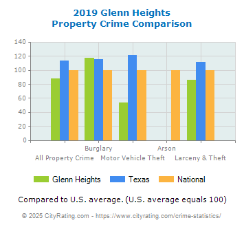 Glenn Heights Property Crime vs. State and National Comparison