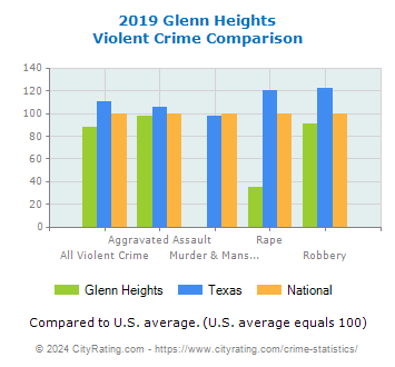Glenn Heights Violent Crime vs. State and National Comparison