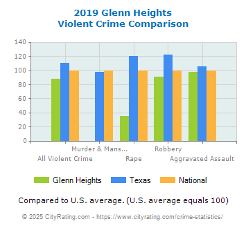 Glenn Heights Violent Crime vs. State and National Comparison