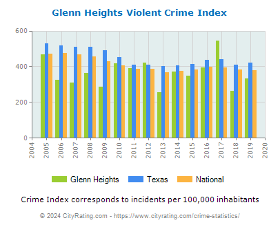 Glenn Heights Violent Crime vs. State and National Per Capita