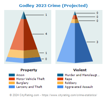 Godley Crime 2023