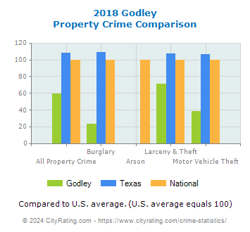 Godley Property Crime vs. State and National Comparison