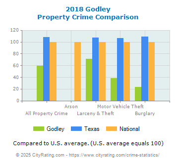 Godley Property Crime vs. State and National Comparison