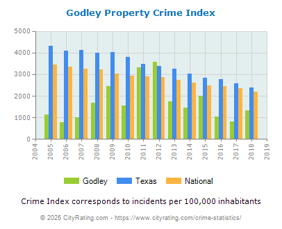 Godley Property Crime vs. State and National Per Capita