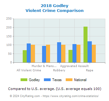 Godley Violent Crime vs. State and National Comparison