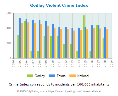 Godley Violent Crime vs. State and National Per Capita