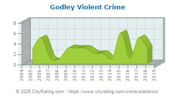 Godley Violent Crime