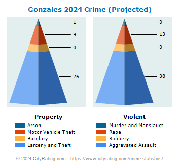 Gonzales Crime 2024
