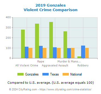 Gonzales Violent Crime vs. State and National Comparison